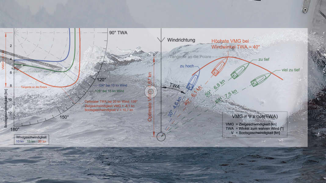 Geschwindigkeits-Parameter: Wie schnell ist eine Yacht? Messbrief nutzen, Polare deuten