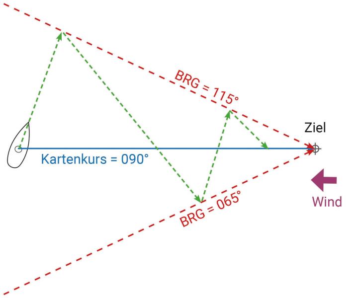 Auch über die rechtweisende Peilung zum Ziel lässt sich ein Korridor zum Kreuzen definieren. Hier geben zuvor aus der Karte entnommene Peilungen die Grenzwerte vor. Erreicht die BRG-Anzeige den betreffenden Wert, wird gewendet | Zeichnung: YACHT/Sven M. Rutter