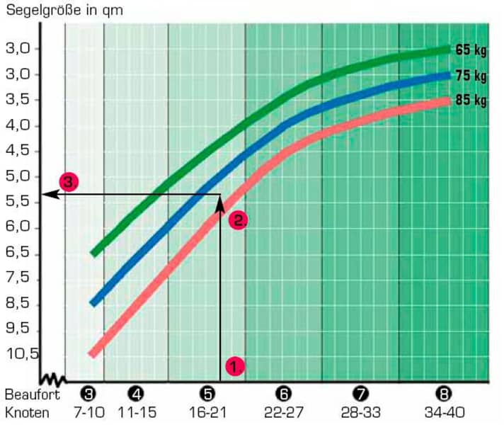 Example: An 80-kilo guy is looking for a sail for mid-five wind forces. So he sets off on the lower axis at 19 knots, sails vertically to between the 75 and 85-kilo line, from there further to the left and ends up with a sail with around 5.3 square metres.