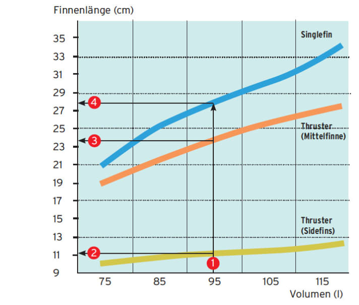   Finnenlängenempfehlung für Freestyle-Waveboards. Hinweis für das Lesen auf mobilen Endgeräten: Nur die Queransicht offenbart alle Infos!  