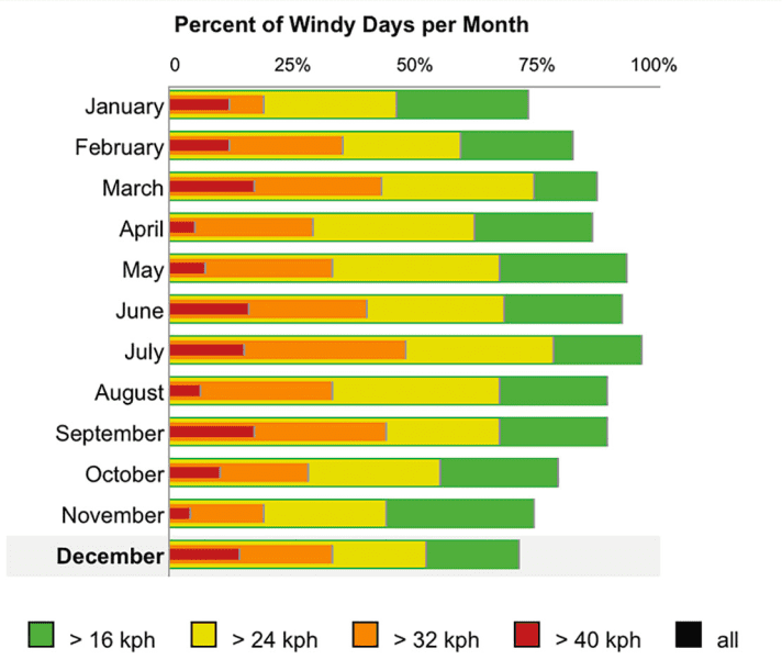 WIND DAYS PER MONTH (IN PER CENT)