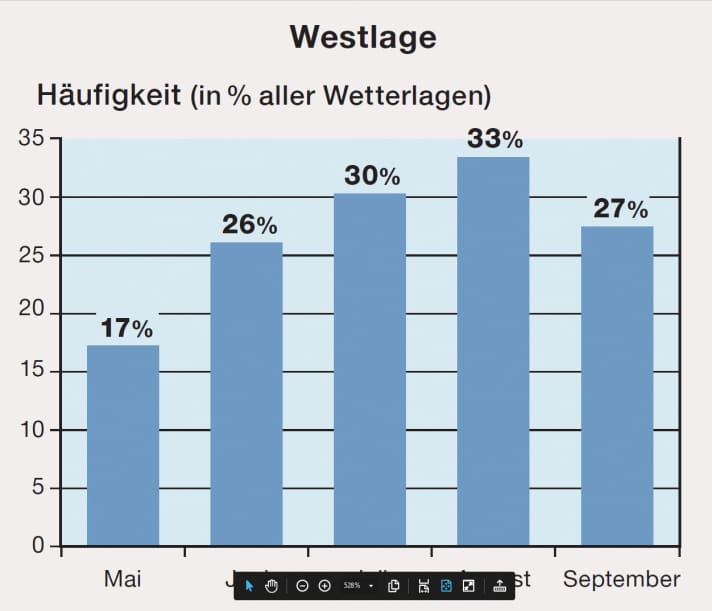 Wind-Special. Westlage Häufigkeit in %