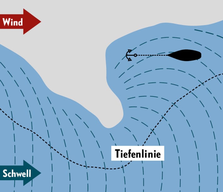 Die Wellenfronten werden im Flachwasser gebeugt und folgen der Küste. Sie laufen quer in die Bucht, die Yacht wird rollen. Eine sehr seichte Landzunge oder gleichmäßig tiefes Wasser mindern das Problem