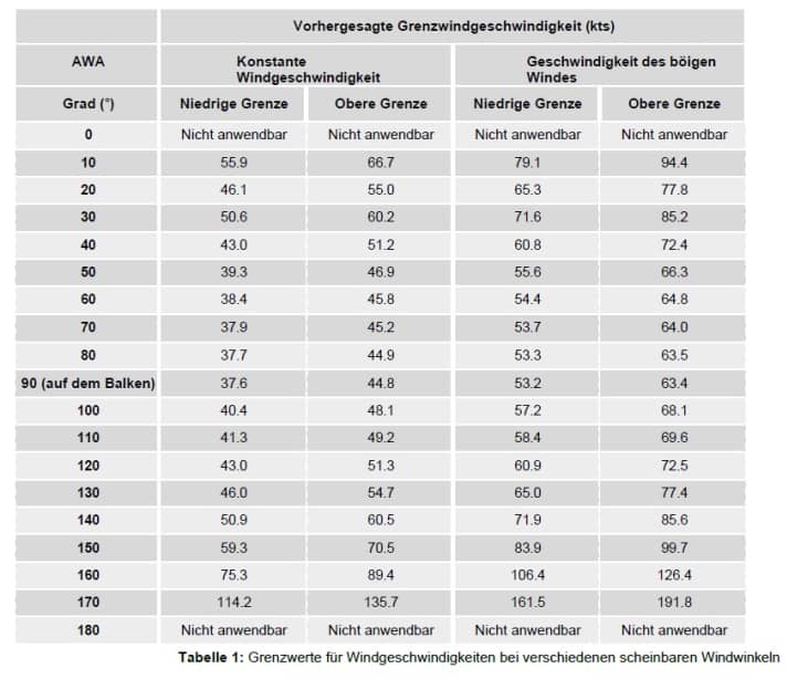 Le tableau montre les vitesses de vent limites calculées sous différents angles de vent apparent à partir de l'étude : la valeur limite supérieure tient compte des effets d'interaction et de recouvrement entre les différents éléments du mât et du gréement. La limite inférieure ne tient pas compte des effets de recouvrement ou d'interaction. Il faut moins de vent pour atteindre l'angle limite d'inclinaison lorsque tous les différents éléments du mât et du gréement sont pris en compte individuellement. Il faut plus de vent pour atteindre l'angle limite d'inclinaison si l'on tient compte de l'effet de recouvrement que pourrait avoir, par exemple, une partie du gréement sur le mât.