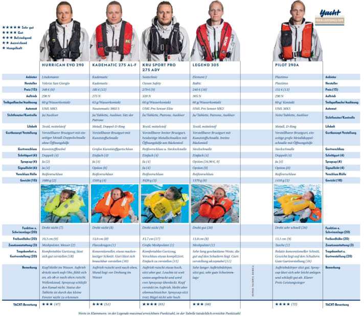 Ecco come si comportano i gilet in dettaglio.