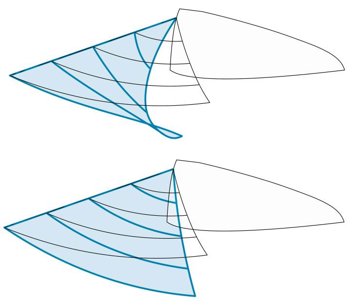 The leech opens when the genoa sheet (top) is furled. An outboard centreboard point acts like a traveller. Only the angle of attack is changed, but not the profile.