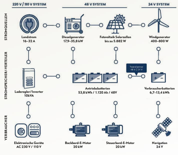 Die Grafik zeigt die verschiedenen Komponenten, die im Zusammenspiel die Energieversorgung des Kats sicherstellen sollen. Der Dieselgenerator ist hierbei als Backup vorgesehen