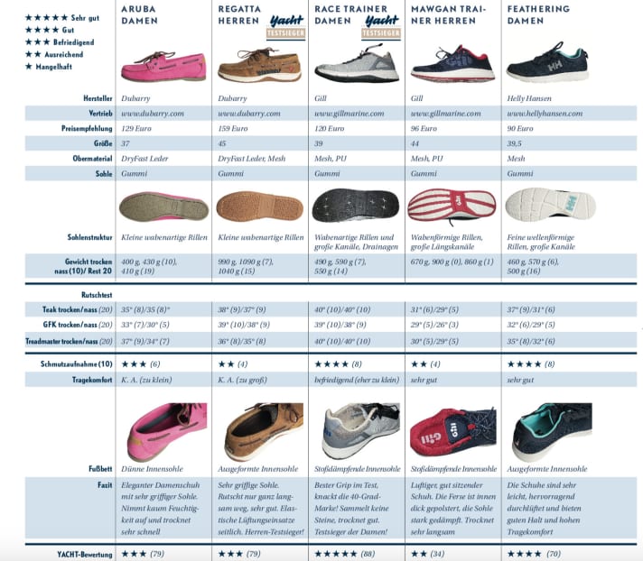   Overview of the models I