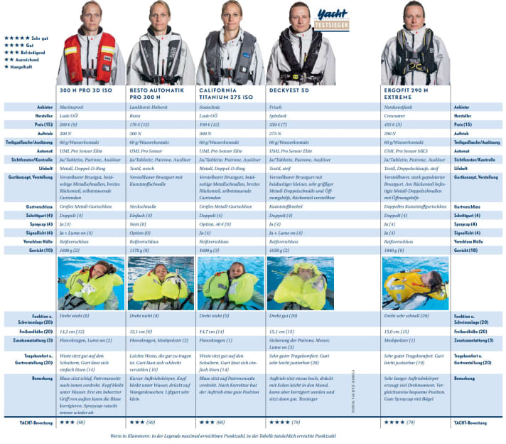Ecco come si comportano i gilet in dettaglio.