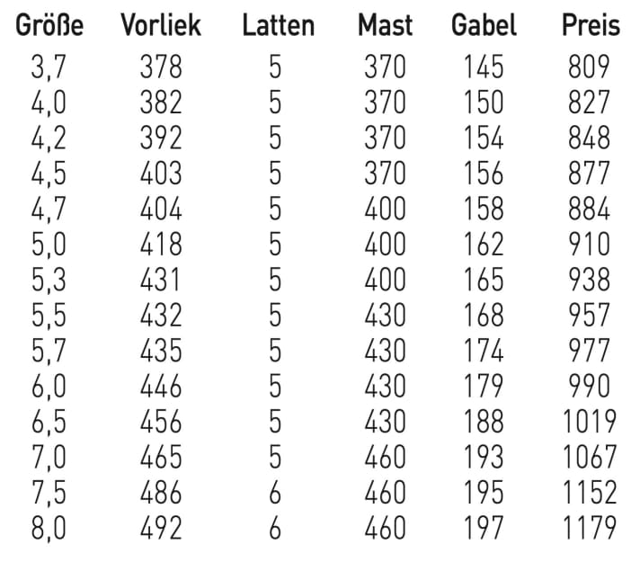 Erhältliche Segelgrößen für das Severne Gator