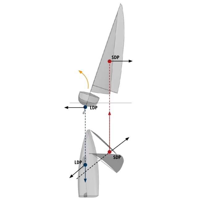 En gonflant les écoutes, le point de pression de la voile se déplace certes vers l'avant, mais aussi fortement vers l'extérieur. Il en résulte à nouveau un effet de levier entre les voiles de propulsion et la coque de freinage, qui est encore renforcé par la gîte sous le vent.