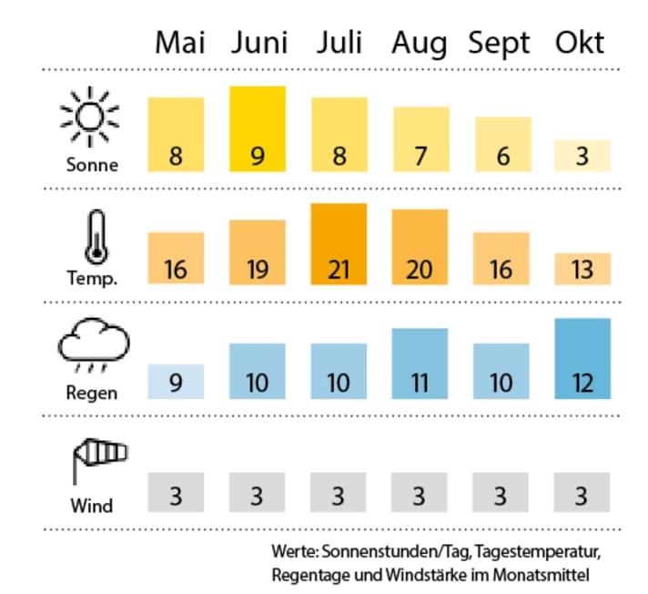 boot/wetter_cfbf8d0a831879c5074e210779b5390b
