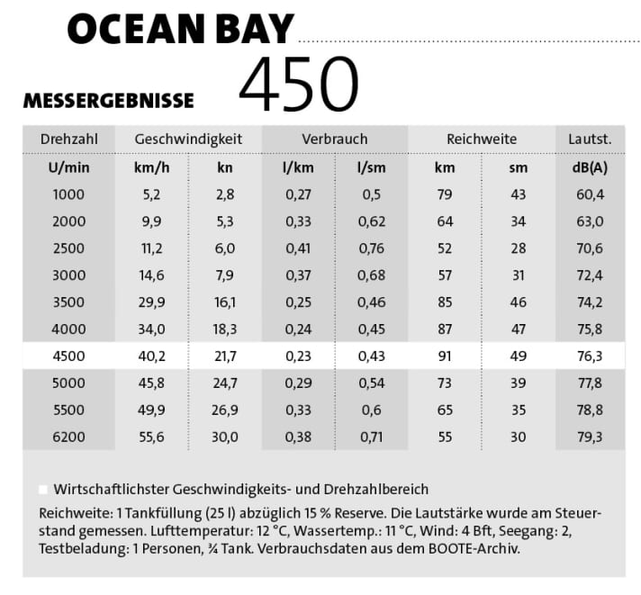 Consumption measurements