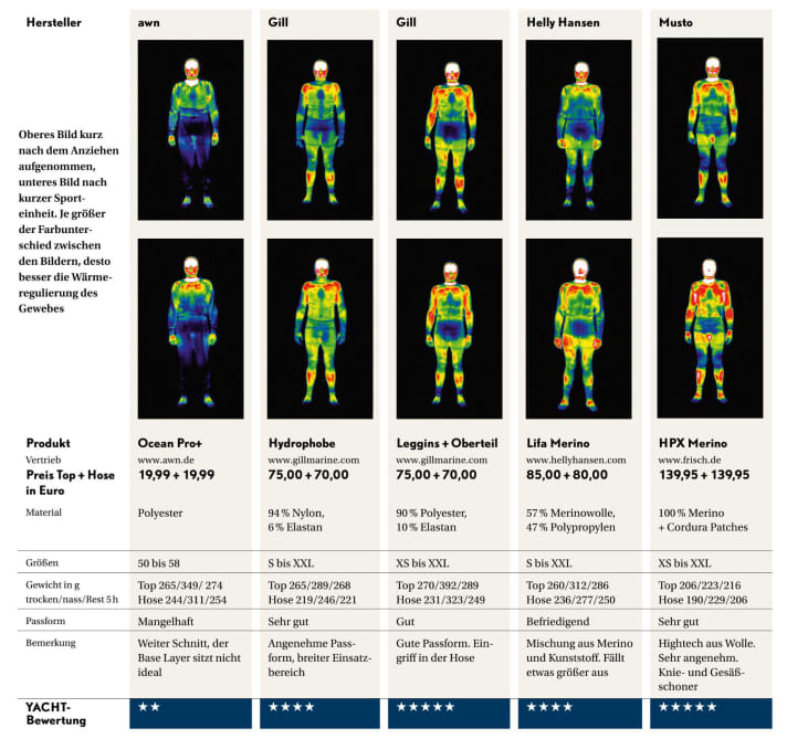 Die Testergebnisse im Überblick: Ansicht mit der Wärmebildkamera