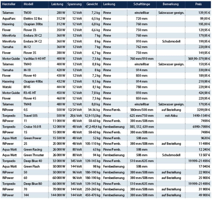 Market overview: Electric outboard motors