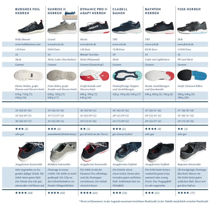   Overview of the models II