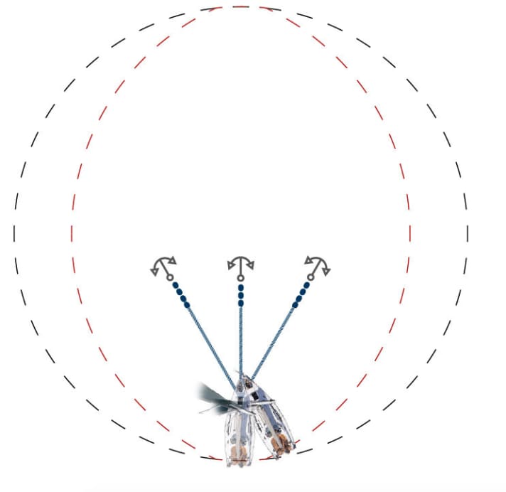   With a second anchor, the Schwoi circle becomes significantly smaller (red line)