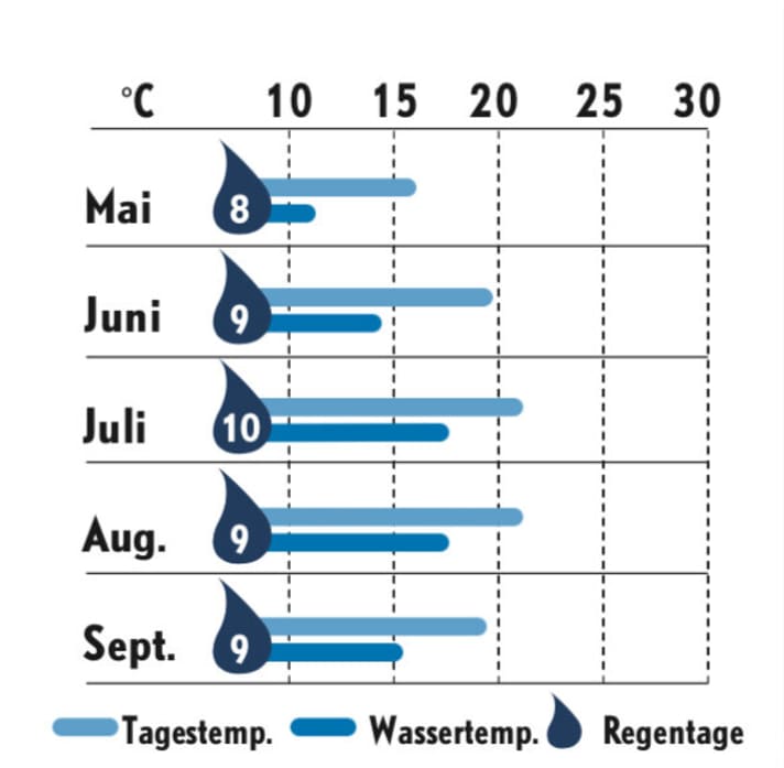   Statistiques météorologiques de Rügen