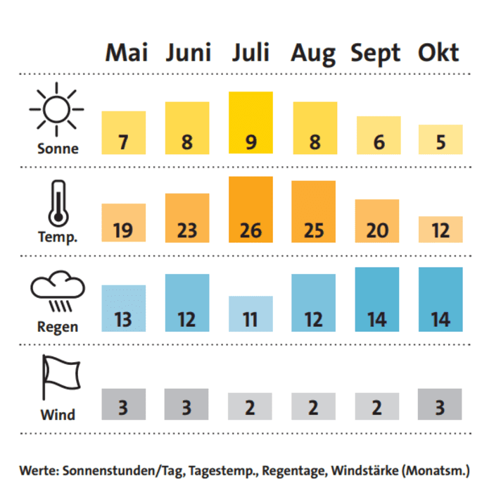 boot/wetter_30bf1742aebe7e9b44f4c758c5835711