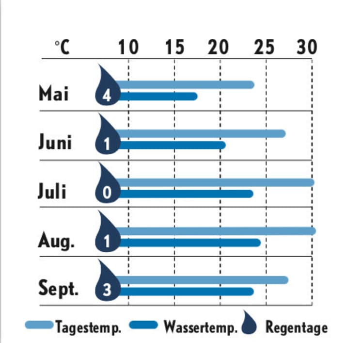   Weather data Sardinia/Corsica