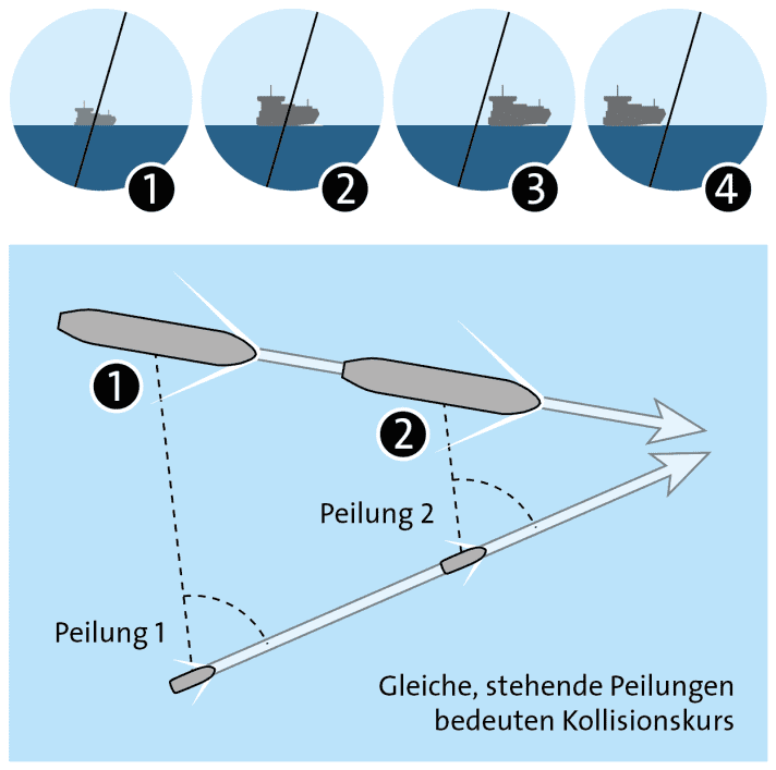 Figure A : relèvements identiques et stationnaires de deux bateaux en mer.
