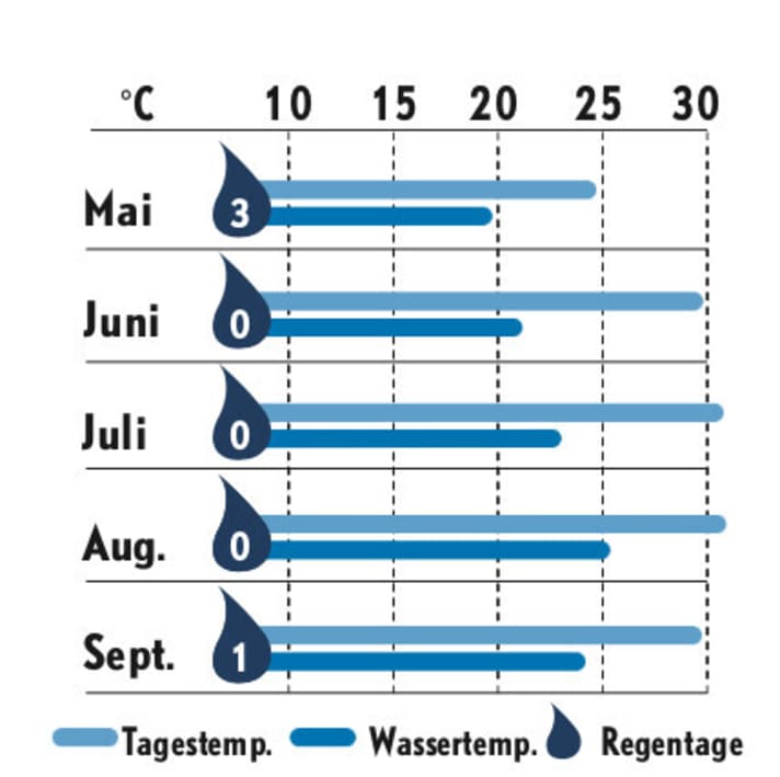   Weather statistics Dodecanese