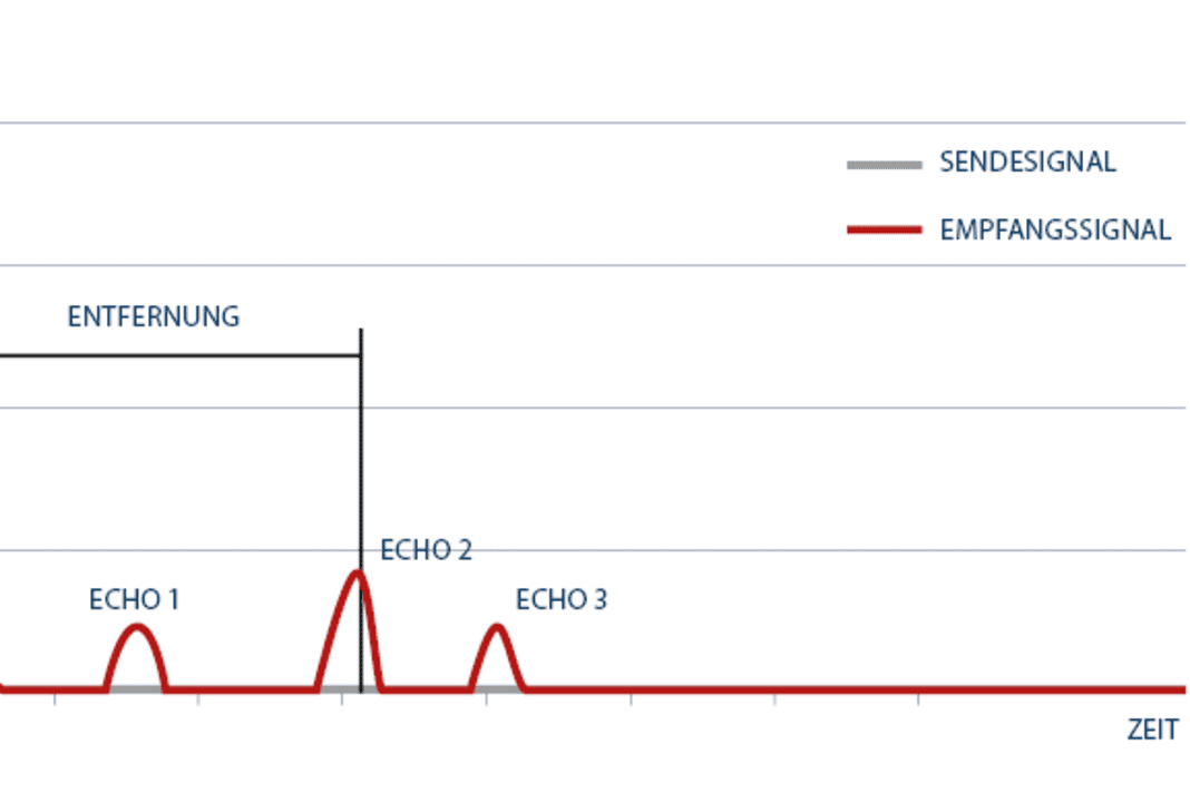 Magnetron-Radar: Die Röhre erzeugt einen sehr kurzen Impuls mit sehr hoher Leistung bei konstanter Frequenz. Ausgewertet wird nur die Intensität der empfangenen Echos. Die Entfernung zum Ziel ergibt sich aus der Zeit zwischen Senden und Eintreffen des Echos. Dicht zusammenliegende Echos verschwimmen (2 und 3) zu einem Signal | Tabelle: Olaf Schmidt
