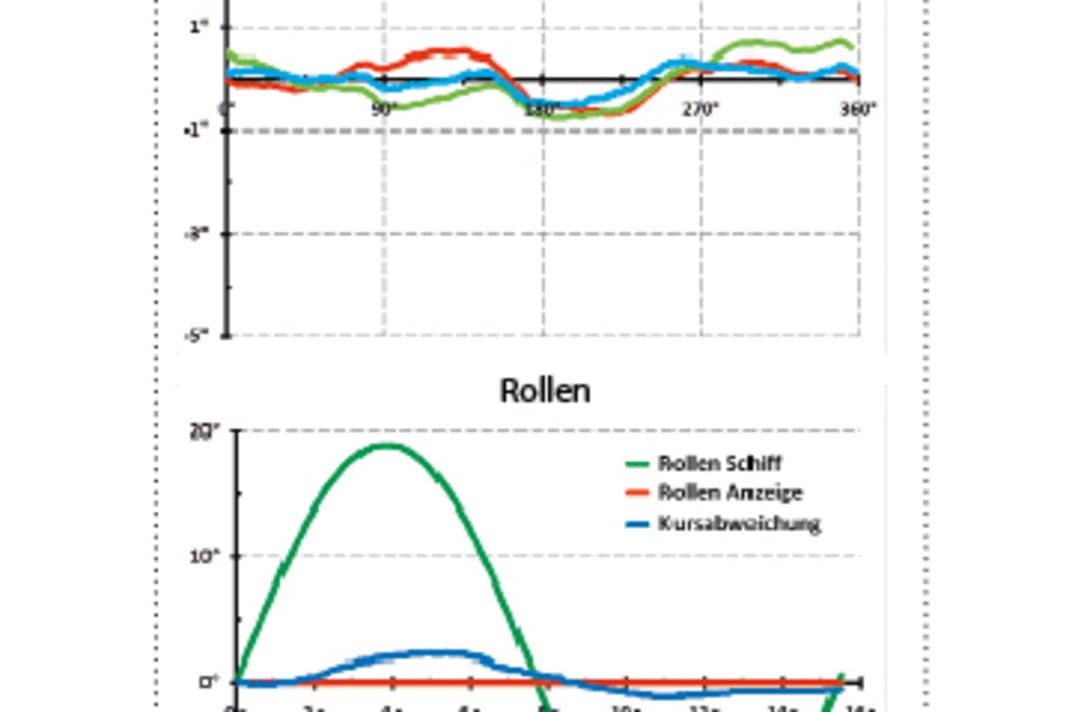 Deviation: Deviation present, but small. Turning: Although the course is visibly delayed, it is still fast enough for radar overlay. The HSC does not provide values for roll and current rate of turn