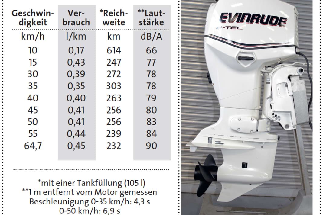 Outboards from 70 to 75 hp: Evinrude E75 DSL