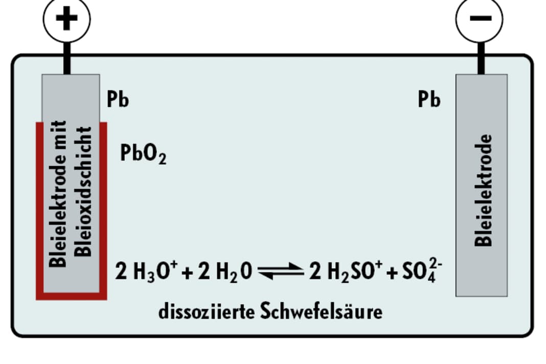 The storage process is based on the conversion of lead oxide (anode) or lead (cathode) to lead sulphate when discharging and back again when charging. The energy density is low, with good models achieving 40 watt hours per kilogramme. Only 50 per cent of the capacity should be used | Drawing: YACHT