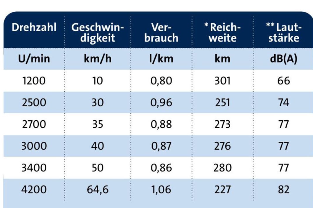 *mit einer Tankfüllung abzüglich 15% Reserve ** 1 m entfernt vom Motor gemessen Beschleunigung: 0–50 km/h 15,7 s