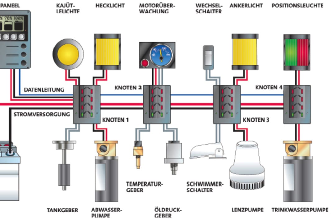 Ein Schema eines Bus-Systems auf modernen Yachten: eine Mischung aus Sensoren und Schaltkreisen. Deutlich erkennbar ist die Trennung von Information und Strom. Die geschieht bis zu den Aktuatoren (Knoten), die die Stromkreise tatsächlich schalten. Hinter diesen Knoten sind keine Datenleitungen mehr erforderlich. Die Sensoren melden ihren Status in die Datenleitung (Bus). Diese Information wird auf Displays sichtbar gemacht, die auch weit vom Schiff entfernt sein können | Schema: Marc-André Bergmann