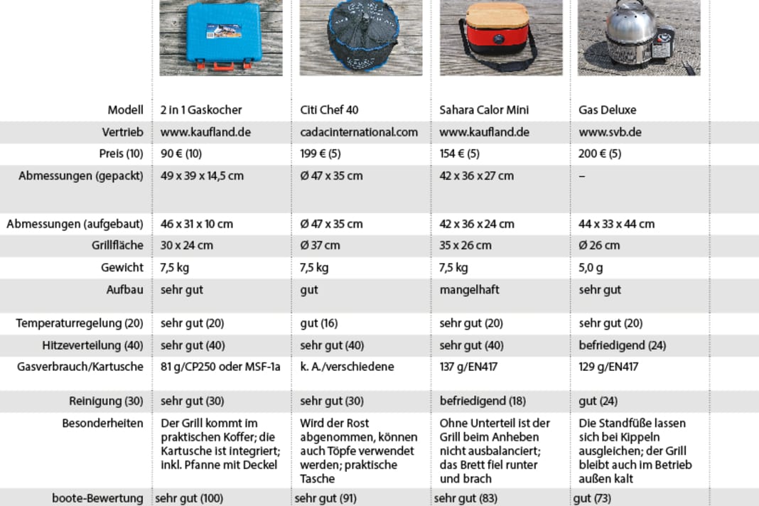 Die Ergebnisse des Gasgrill-Tests