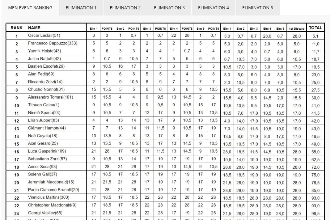 Result slalom/men