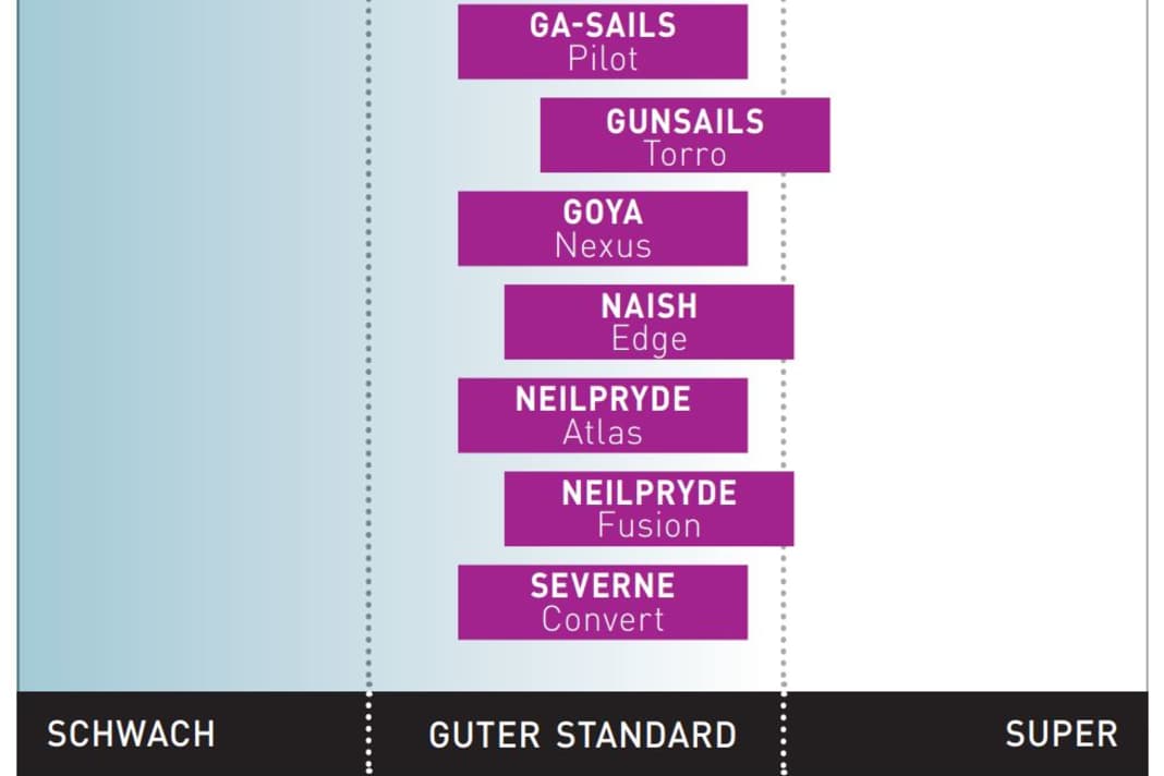 Gliding characteristics Freemove sail 2025