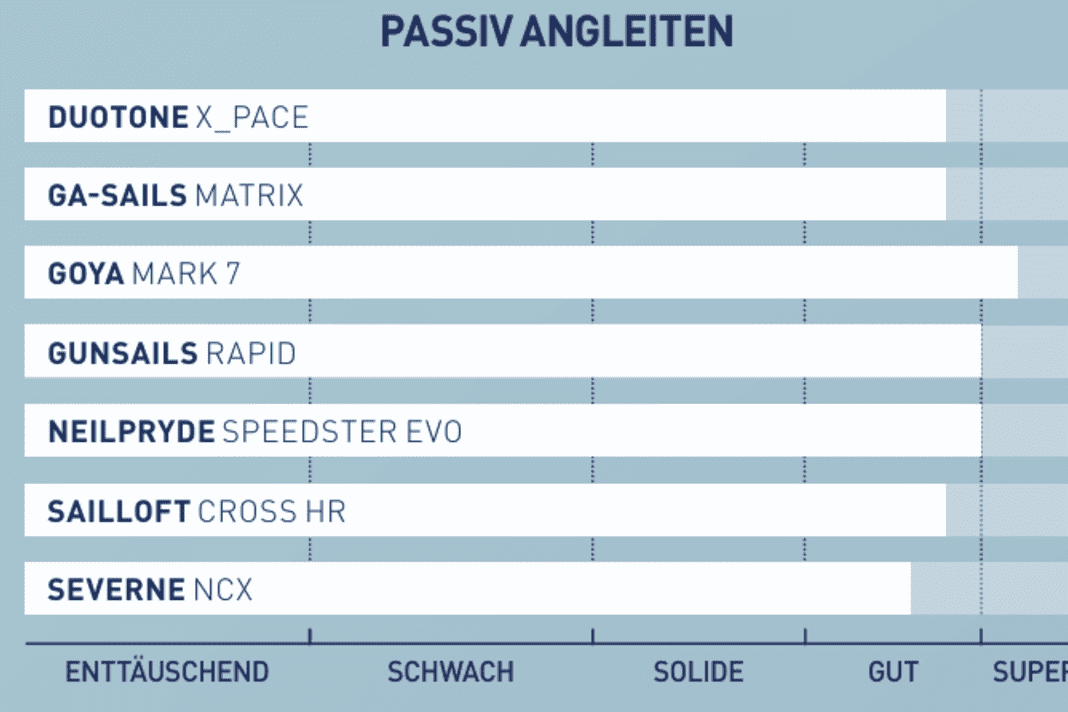 Passiv angleiten