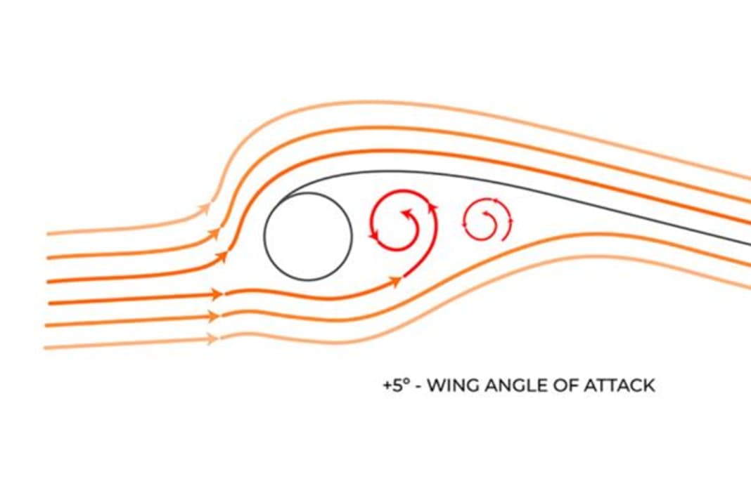 With standard wings, turbulence occurs on the underside, behind the leading edge