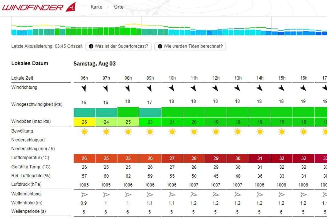 Nach Flaute gestern soll heute richtig Wind für die Medal Series kommen.