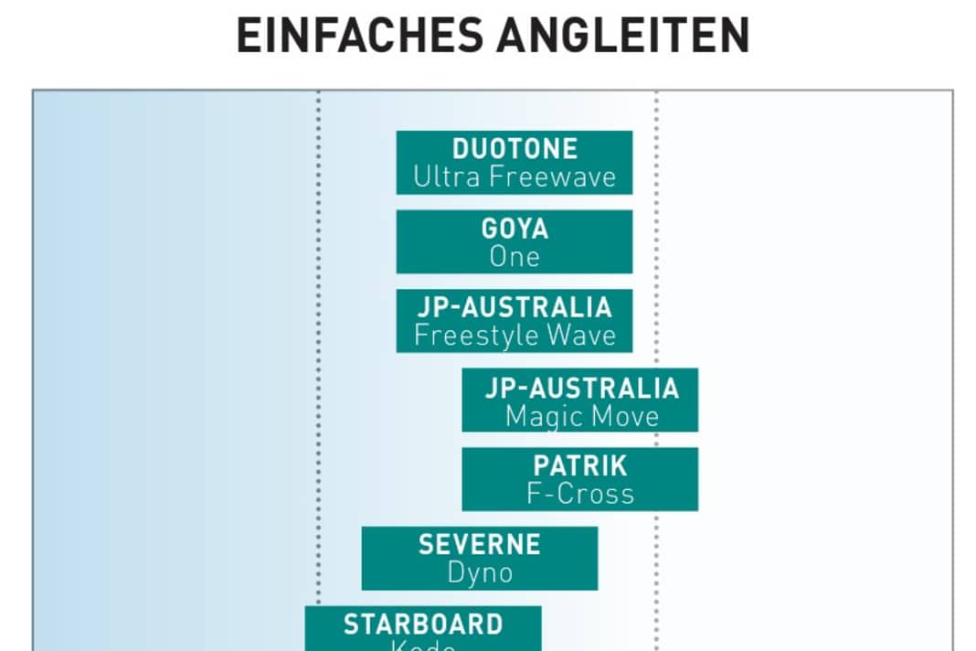 Einfaches Angleiten
