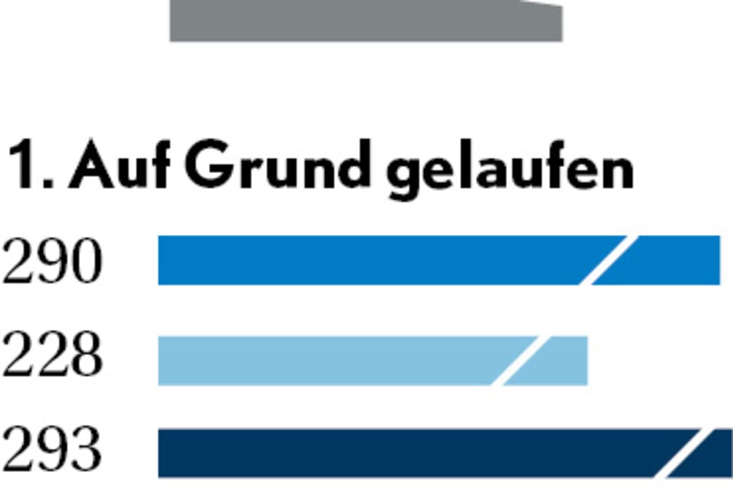 Seenotretter: Einsatzursachen 2021, 2022, 2023 (von oben nach unten)