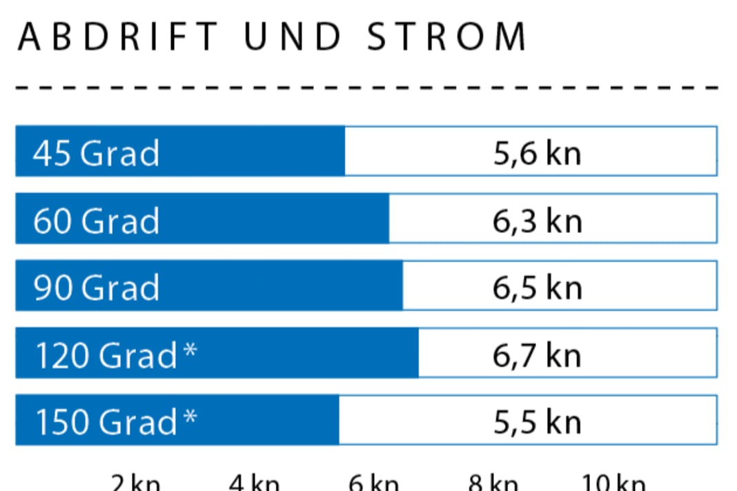 Wind speed: 10 kn (3 Bft.); Wave height: swell approx. 0.5 metres; *With gennaker