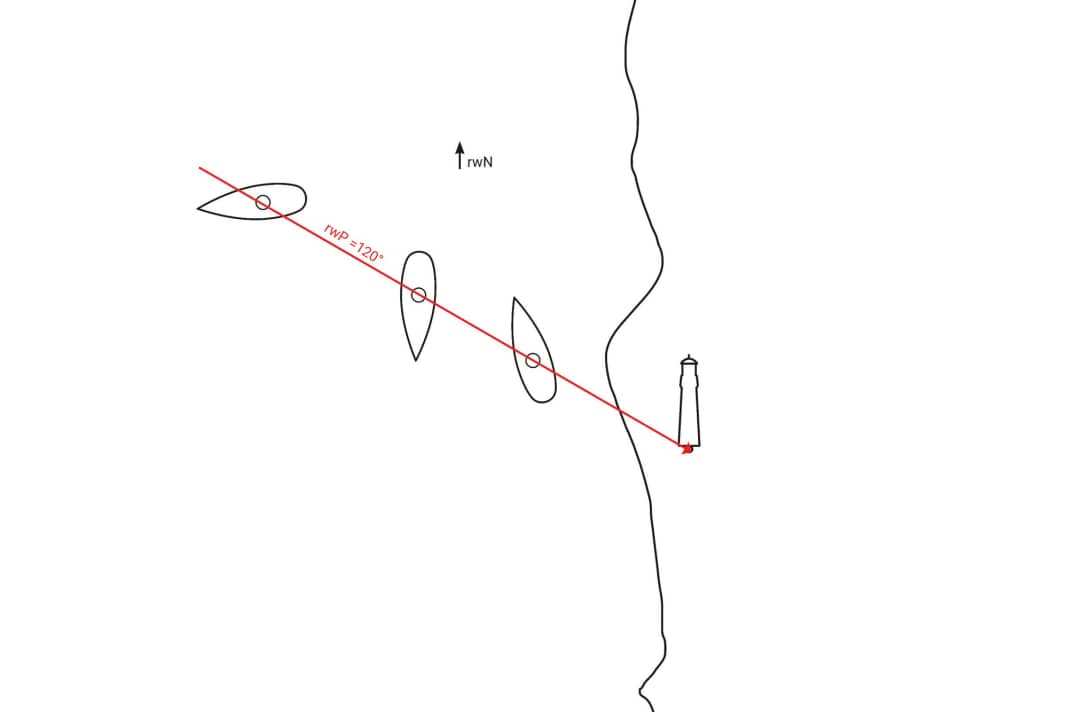 Das Grundprinzip der Peilung: Alle Boote, die ein Objekt in derselben rechtweisenden Richtung peilen, befinden sich auf einer gemeinsamen, vom Peilobjekt ausgehenden Standlinie.