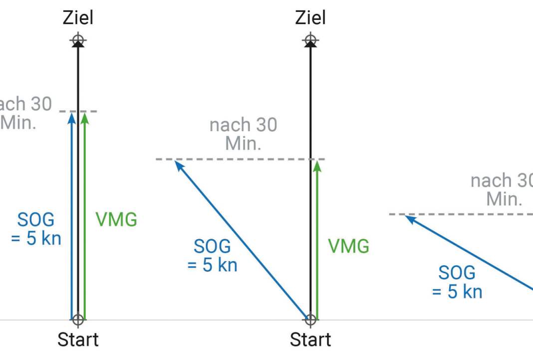Geschwindigkeit über Grund (SOG) versus gutgemachte Geschwindigkeit (VMG): Mit zunehmendem Versatz vom direkten Kurs auf das Ziel macht die Yacht beim selben Tempo in derselben Zeit weniger Strecke und damit auch weniger Geschwindigkeit auf das Ziel gut | Zeichnung: YACHT/Sven M. Rutter