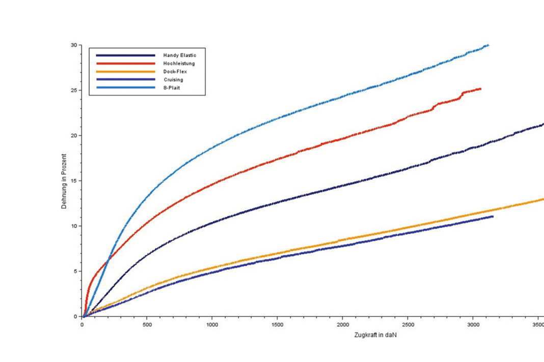 Dans le diagramme force-allongement pour cinq amarres typiques, les propriétés des matériaux polyester et polyamide sont clairement visibles. Le Squareline 8-Plait possède le plus grand étirement, dont environ la moitié est conservée en tant que construction noyau-gaine comme pour la Handy Elastic.