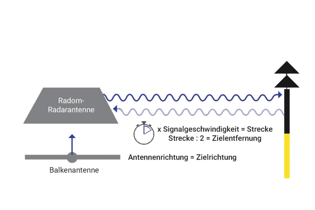 Les radars déterminent la distance de la cible à l'aide du temps de propagation des signaux émis. La direction vers laquelle pointe l'antenne tournante lors de la réception d'un signal réfléchi donne la direction de la cible.