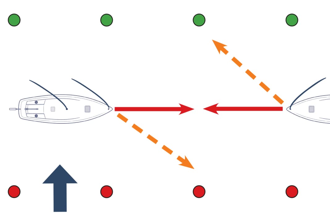 Fahrzeuge, die dem Fahrwasser folgen, weichen sich bei entgegengesetzten Kursen nach Steuerbord aus – auch Segler, die sich hier wie Motorboote verhalten müssen.