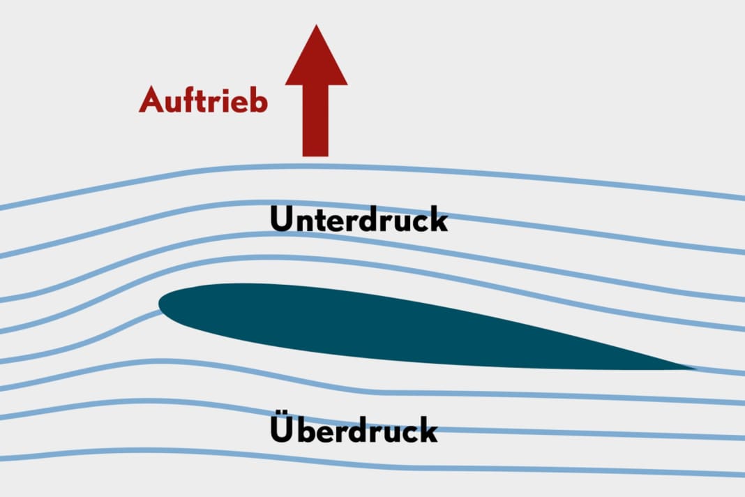 Das Foil im normalen Arbeitszustand: Die Strömung liegt an, der Auftrieb drückt das Boot je nach Anstellwinkel stärker oder schwächer aus dem Wasser