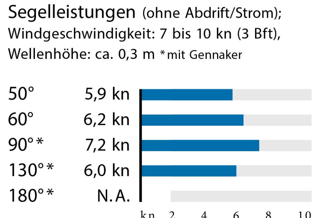 Die Messwerte zum Test der Dufour 41