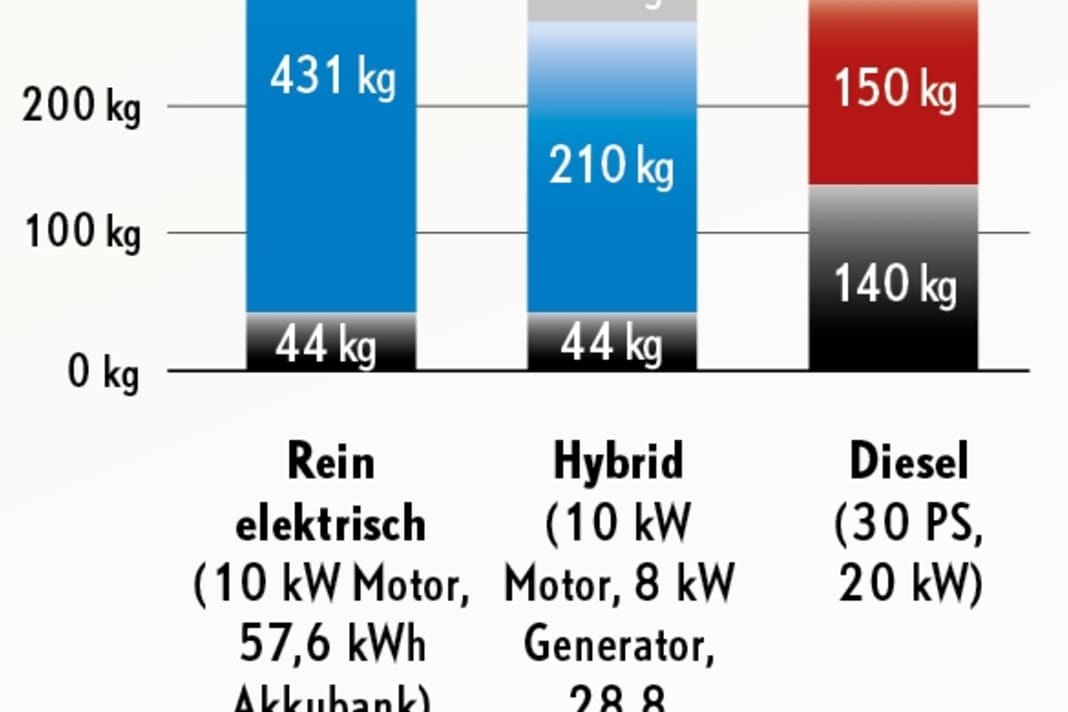 The diesel is the significantly lighter system