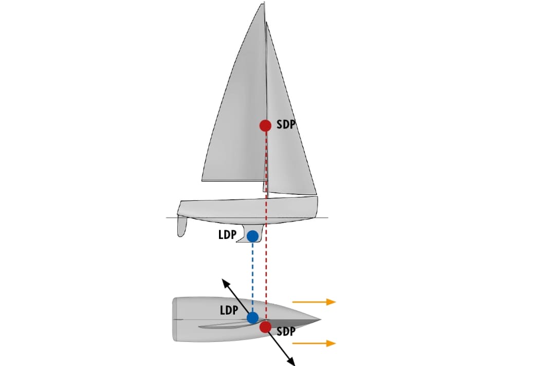 Neutre : le point de pression de la voile (SDP) se trouve certes devant le point de pression latéral (LDP). Mais comme les forces totales sont dirigées obliquement sous le vent et obliquement au vent, elles se trouvent sur une même ligne, il n'y a pas de couple.
